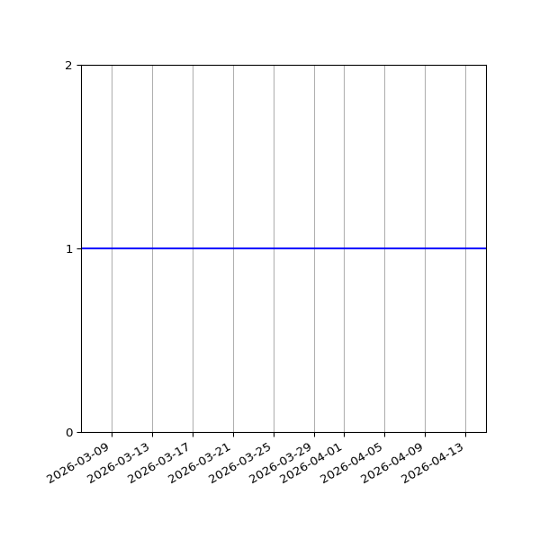 Graph of Activity Files against time