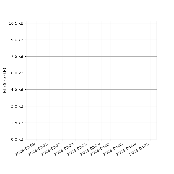 Graph of Total File Size against time