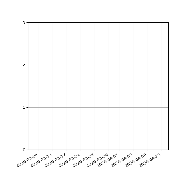 Graph of Files per version against time