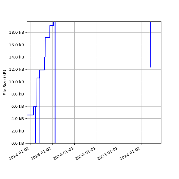 Graph of Total File Size against time
