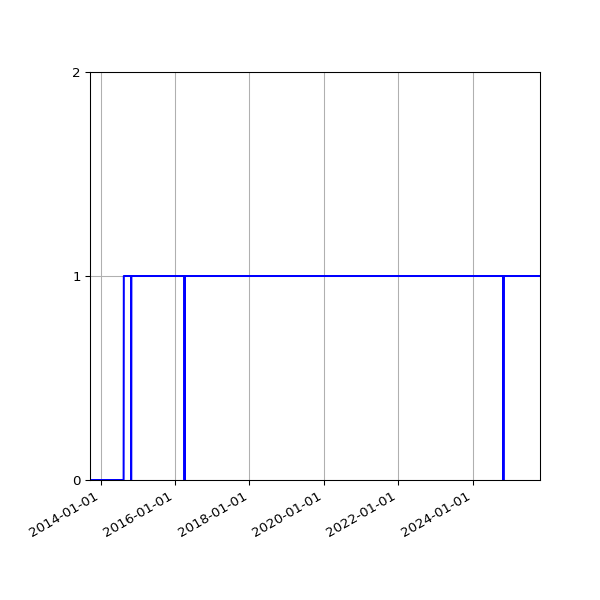 Graph of Organisation Files against time