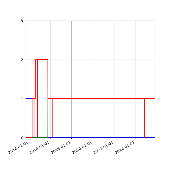 Graph of Files per version against time