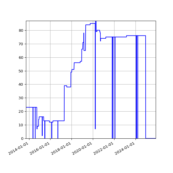 Graph of Activities against time