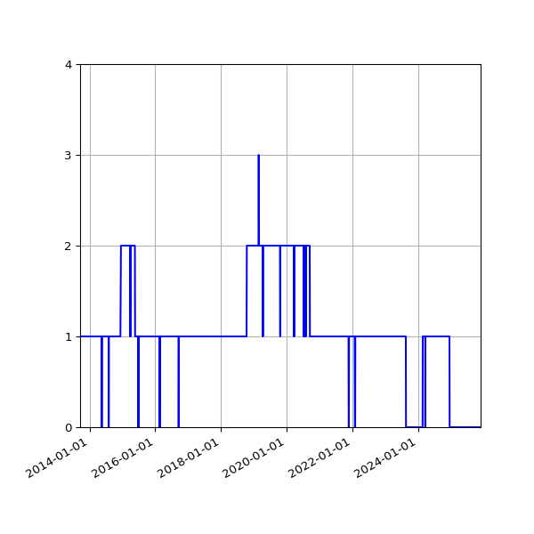 Graph of Activity Files against time
