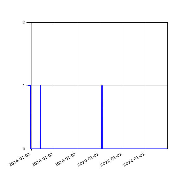 Graph of Files failing schema validation against time