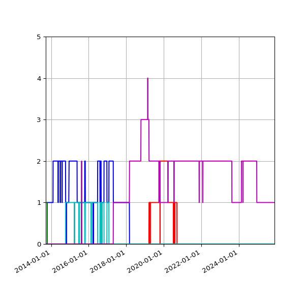 Graph of Files per version against time