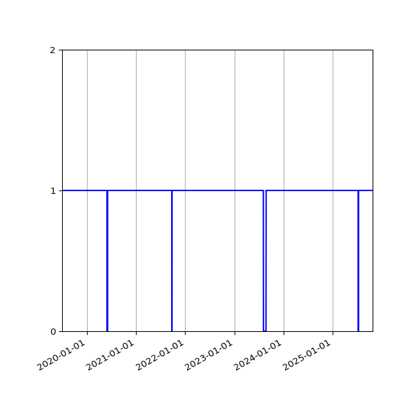 Graph of Activities against time