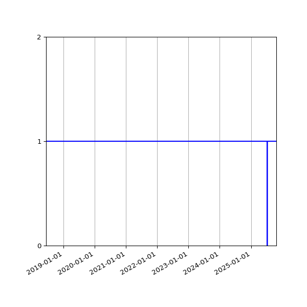 Graph of Activity Files against time