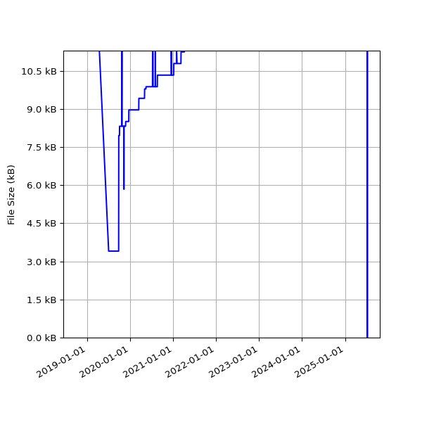 Graph of Total File Size against time