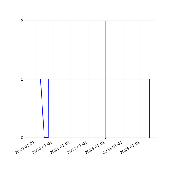 Graph of Organisation Files against time