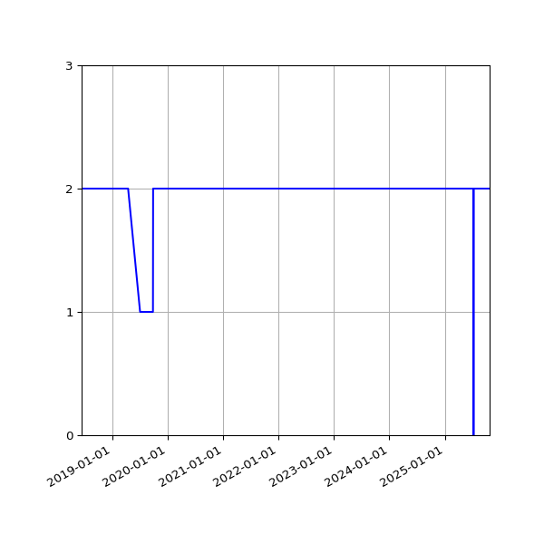 Graph of Files per version against time