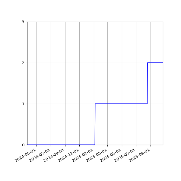 Graph of Activities against time