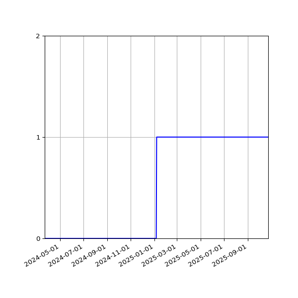 Graph of Activity Files against time