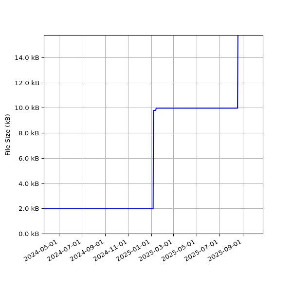 Graph of Total File Size against time
