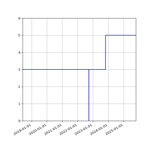 Graph of Activities against time