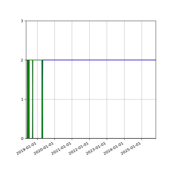 Graph of Files per version against time