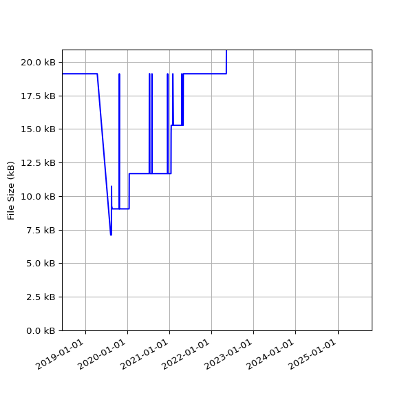 Graph of Total File Size against time