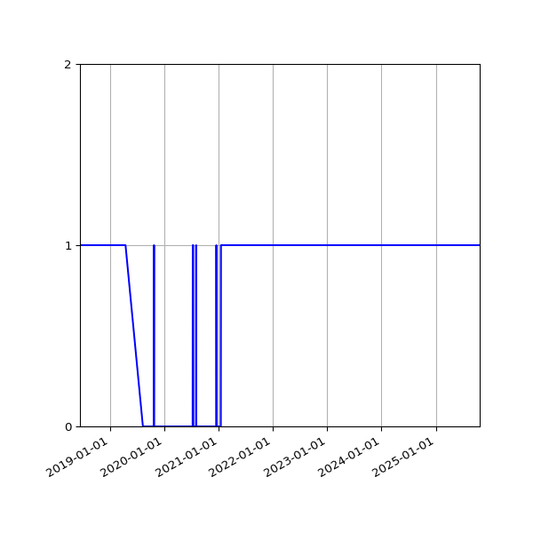 Graph of Organisation Files against time