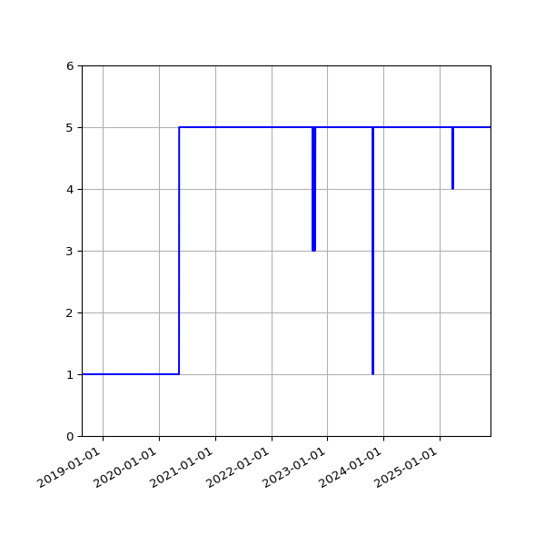 Graph of Activities against time