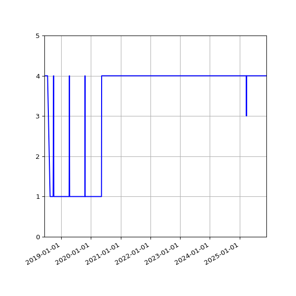 Graph of Activity Files against time