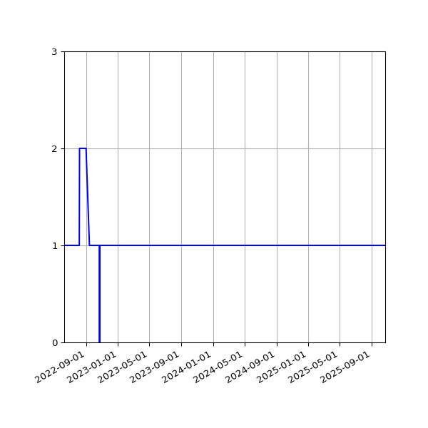 Graph of Activities against time