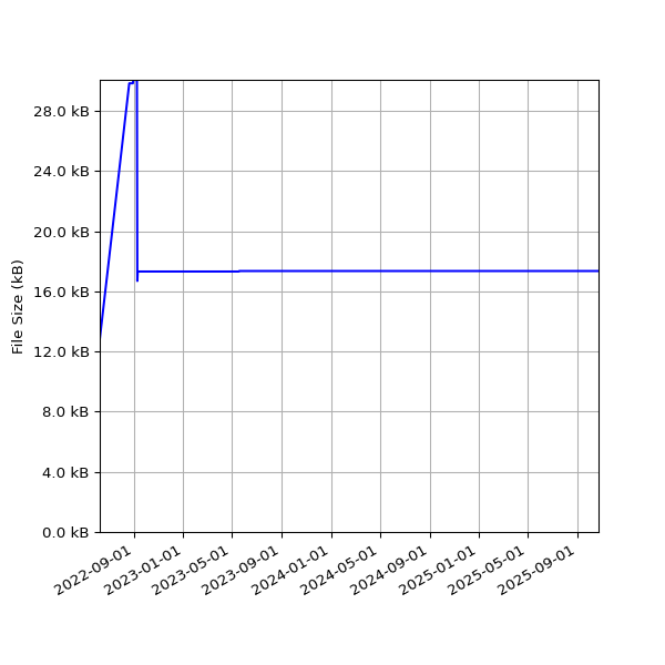 Graph of Total File Size against time