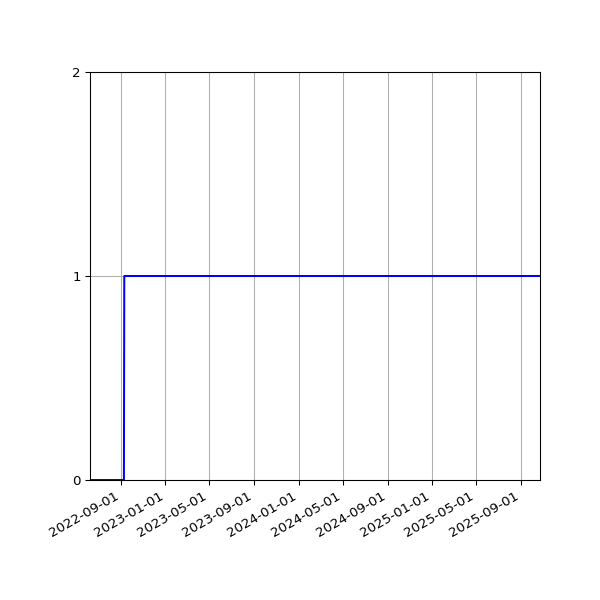 Graph of Organisation Files against time