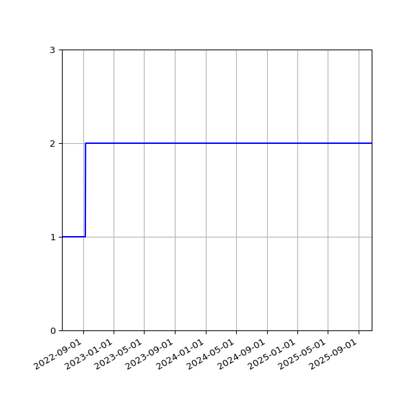 Graph of Files per version against time