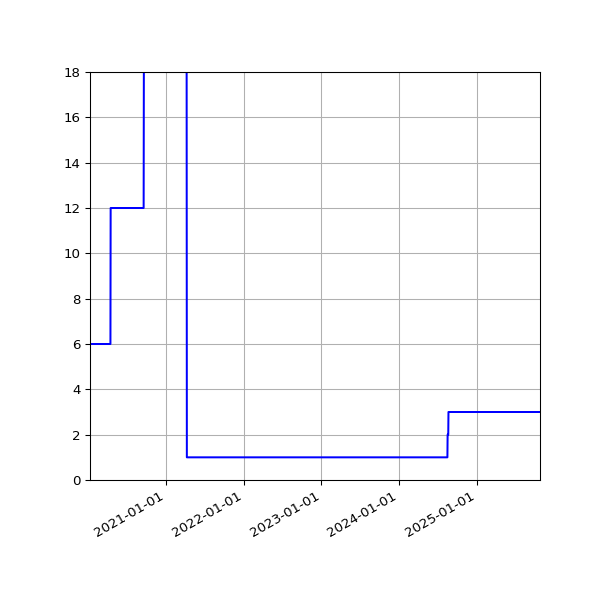 Graph of Activities against time