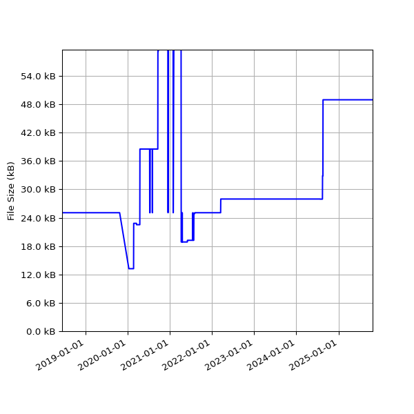 Graph of Total File Size against time