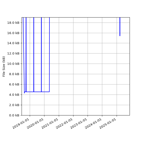 Graph of Total File Size against time