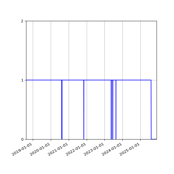Graph of Files where XML is not well-formed against time