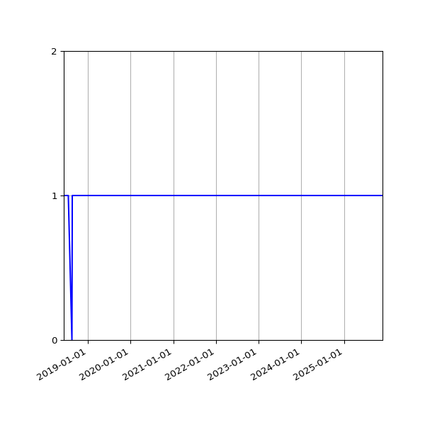 Graph of Organisation Files against time