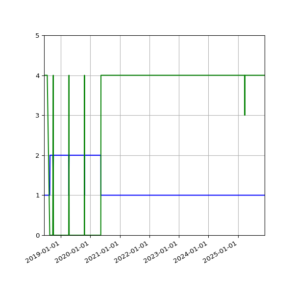 Graph of Files per version against time