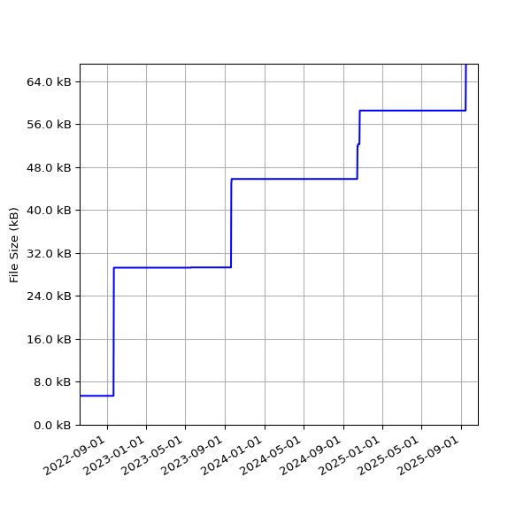 Graph of Total File Size against time