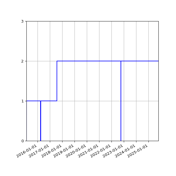Graph of Activities against time