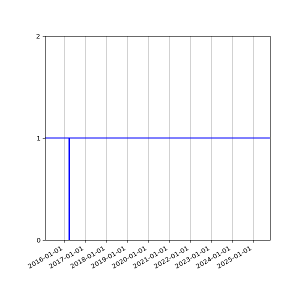 Graph of Activity Files against time