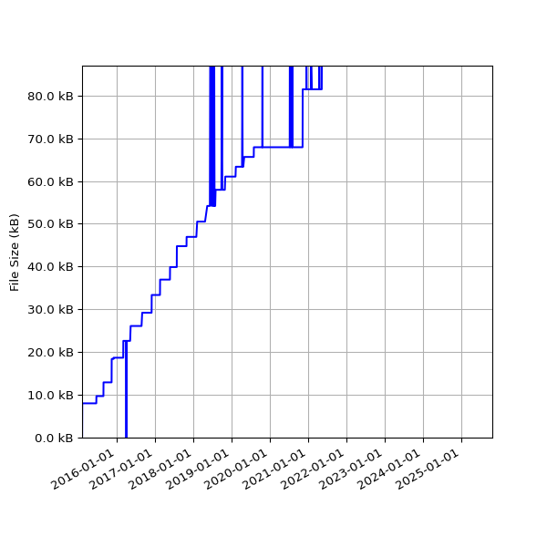 Graph of Total File Size against time
