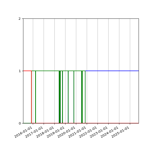 Graph of Files per version against time