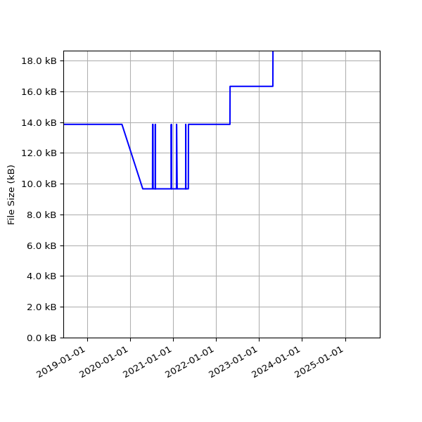 Graph of Total File Size against time