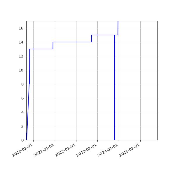 Graph of Activities against time