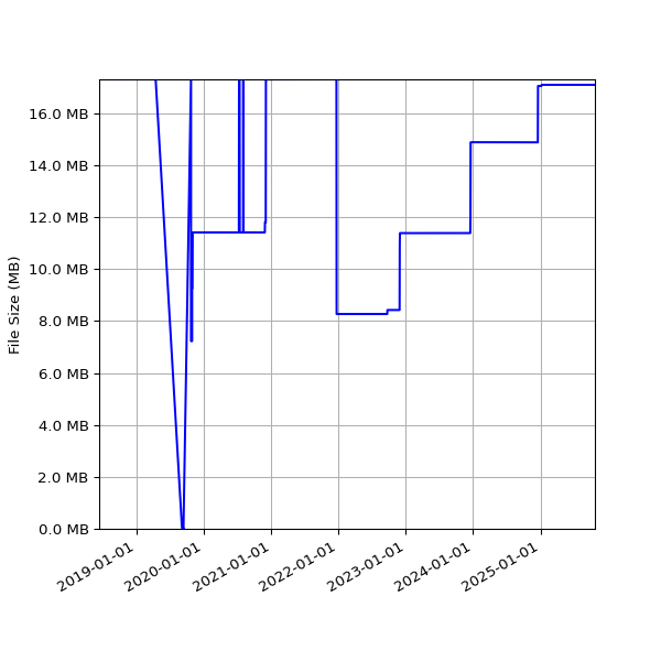 Graph of Total File Size against time