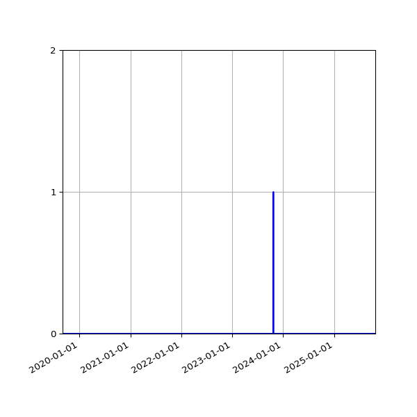 Graph of Files where XML is not well-formed against time