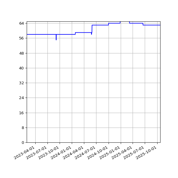 Graph of Activity Files against time