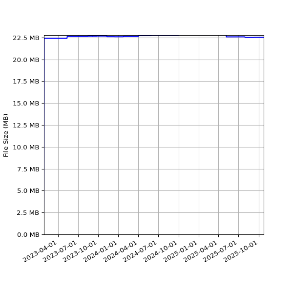 Graph of Total File Size against time