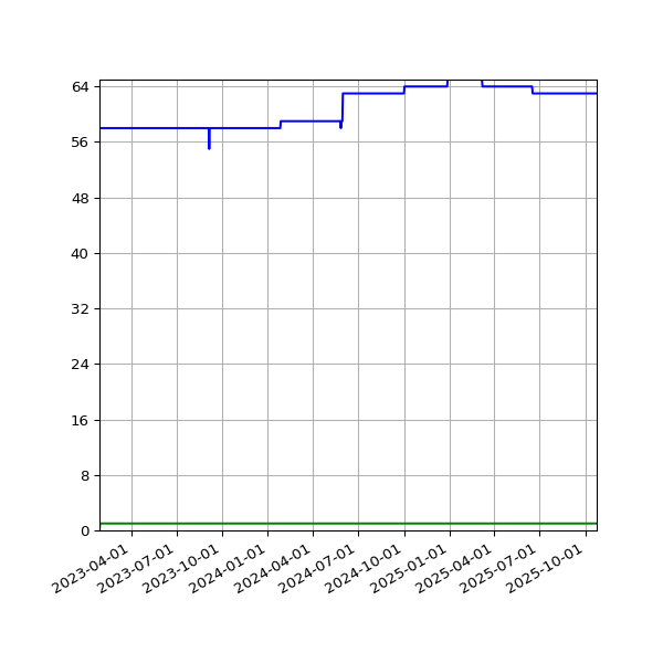 Graph of Files per version against time