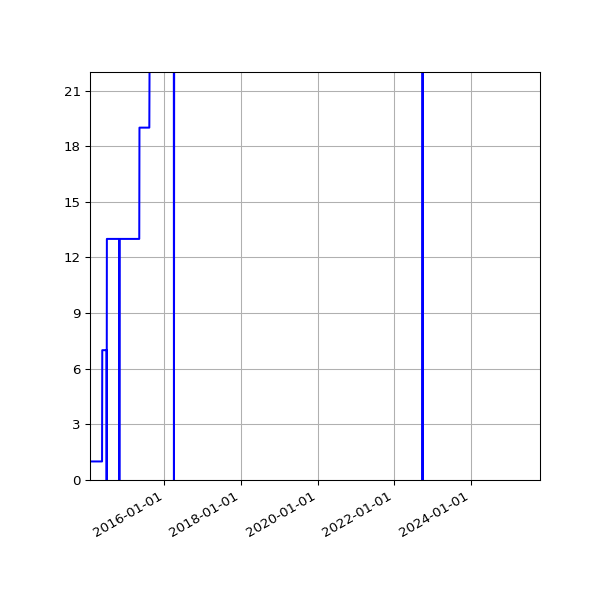 Graph of Activities against time