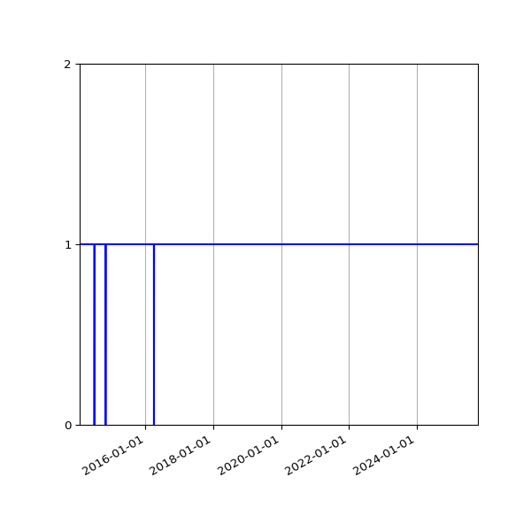 Graph of Activity Files against time