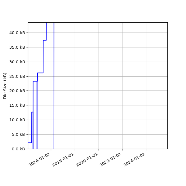 Graph of Total File Size against time