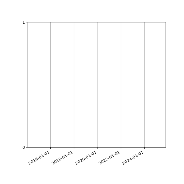 Graph of Organisation Files against time